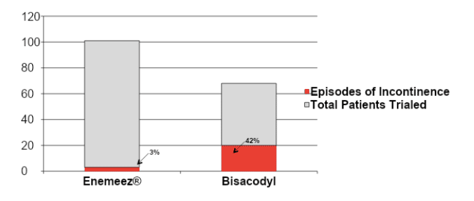 ENEMEEZ® Versus Competing Products