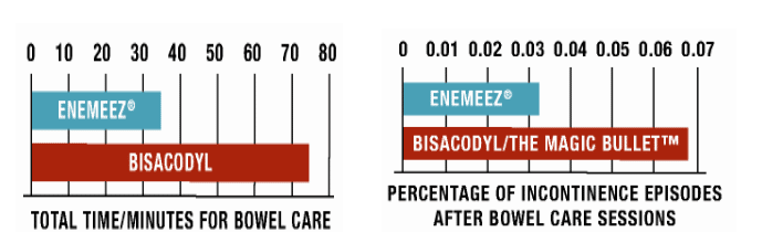 Enemeez Bowel Care Comparison